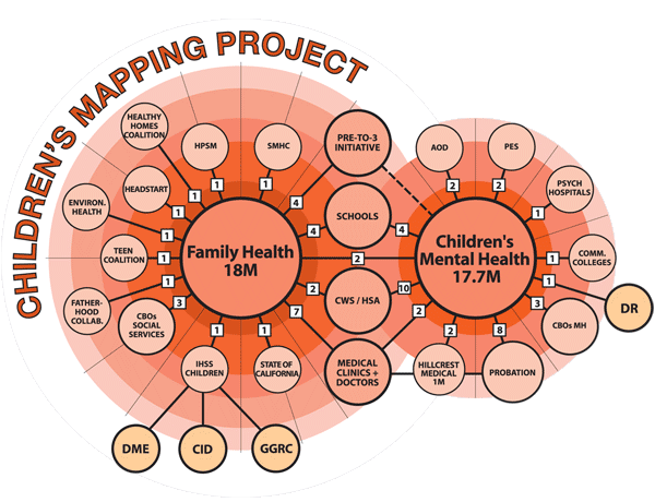 Flow chart of financial allocations, San Mateo County Health & Human Services